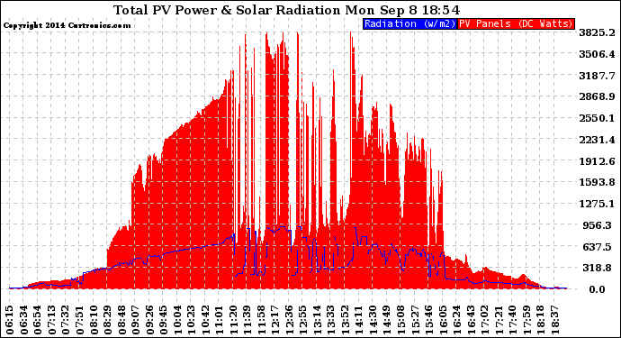 Solar PV/Inverter Performance Total PV Panel Power Output & Solar Radiation