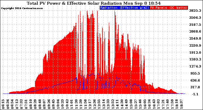 Solar PV/Inverter Performance Total PV Panel Power Output & Effective Solar Radiation