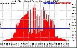 Solar PV/Inverter Performance Total PV Panel Power Output