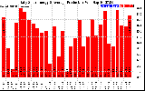 Solar PV/Inverter Performance Daily Solar Energy Production