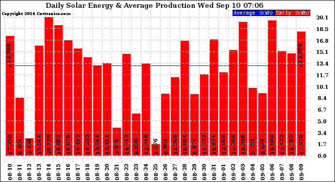 Solar PV/Inverter Performance Daily Solar Energy Production