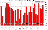 Solar PV/Inverter Performance Daily Solar Energy Production Value