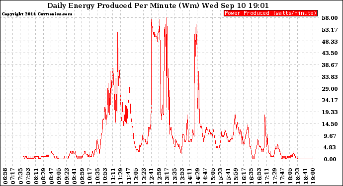 Solar PV/Inverter Performance Daily Energy Production Per Minute