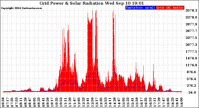 Solar PV/Inverter Performance Grid Power & Solar Radiation