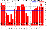 Solar PV/Inverter Performance Monthly Solar Energy Production Average Per Day (KWh)