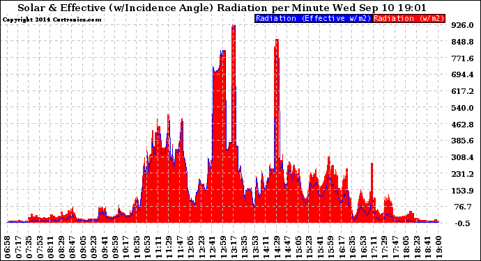 Solar PV/Inverter Performance Solar Radiation & Effective Solar Radiation per Minute