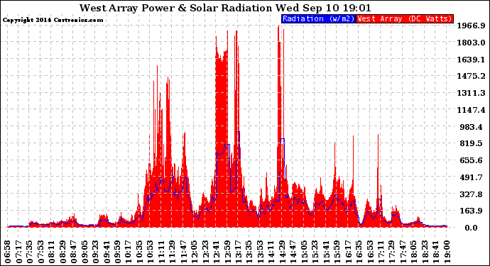 Solar PV/Inverter Performance West Array Power Output & Solar Radiation