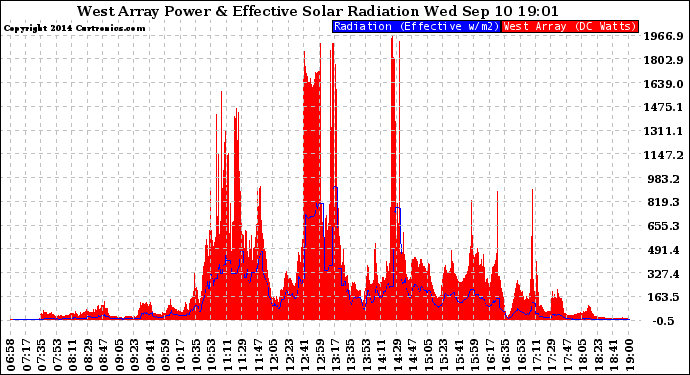 Solar PV/Inverter Performance West Array Power Output & Effective Solar Radiation