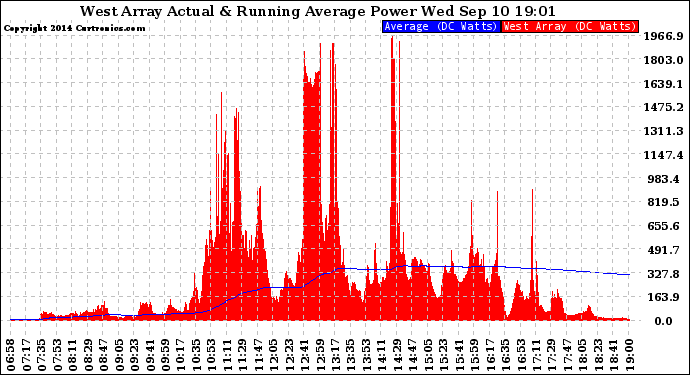 Solar PV/Inverter Performance West Array Actual & Running Average Power Output