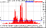 Solar PV/Inverter Performance East Array Actual & Average Power Output