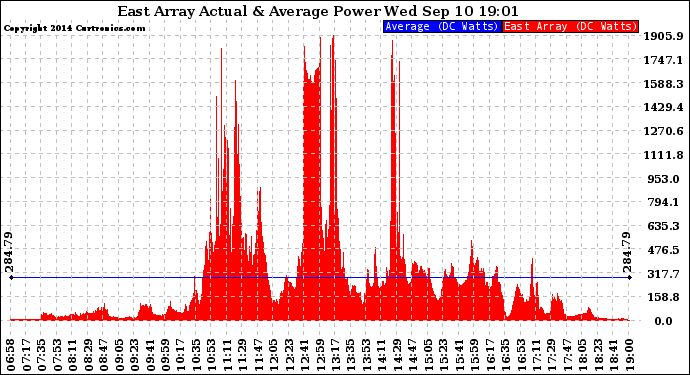 Solar PV/Inverter Performance East Array Actual & Average Power Output