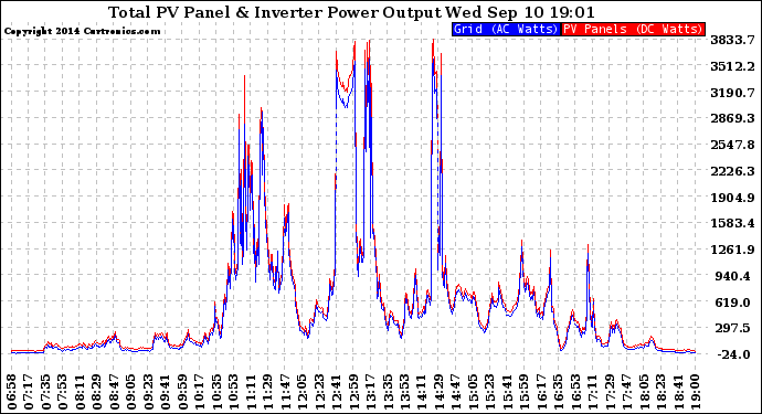 Solar PV/Inverter Performance PV Panel Power Output & Inverter Power Output