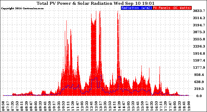 Solar PV/Inverter Performance Total PV Panel Power Output & Solar Radiation