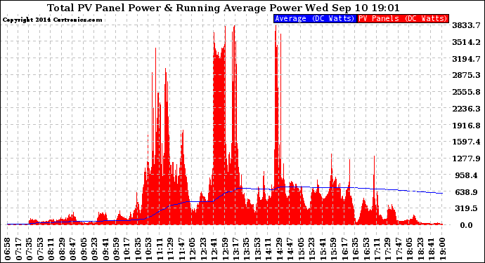 Solar PV/Inverter Performance Total PV Panel & Running Average Power Output