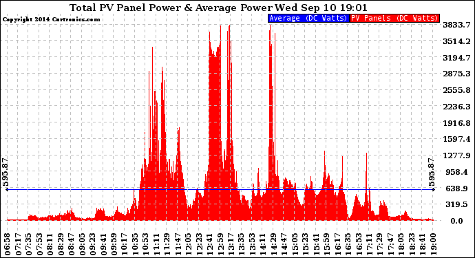 Solar PV/Inverter Performance Total PV Panel Power Output