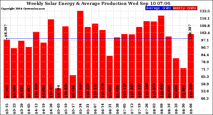 Solar PV/Inverter Performance Weekly Solar Energy Production