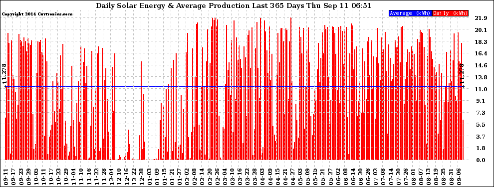 Solar PV/Inverter Performance Daily Solar Energy Production Last 365 Days