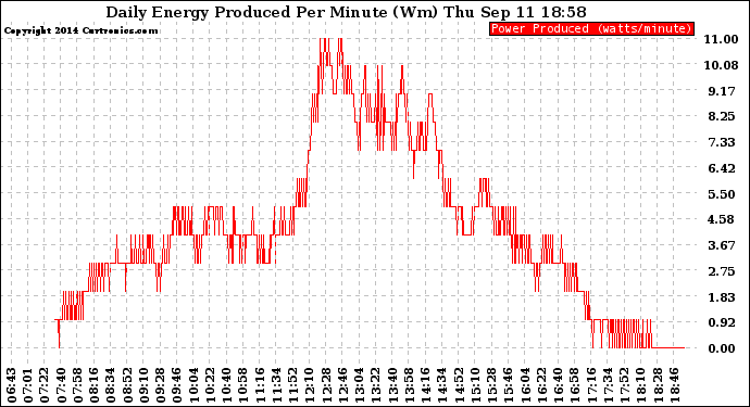 Solar PV/Inverter Performance Daily Energy Production Per Minute