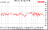 Solar PV/Inverter Performance Grid Voltage