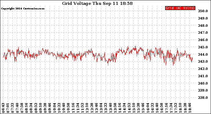 Solar PV/Inverter Performance Grid Voltage