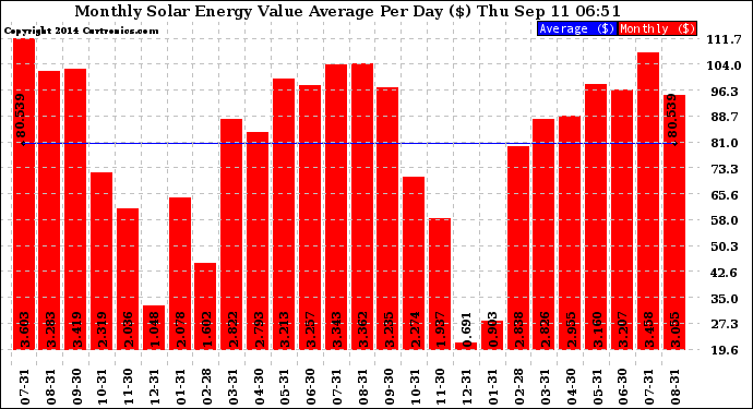 Solar PV/Inverter Performance Monthly Solar Energy Value Average Per Day ($)