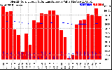 Milwaukee Solar Powered Home Monthly Production Value Running Average