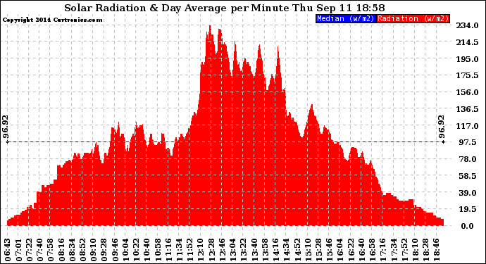 Solar PV/Inverter Performance Solar Radiation & Day Average per Minute