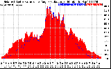 Solar PV/Inverter Performance Solar Radiation & Effective Solar Radiation per Minute