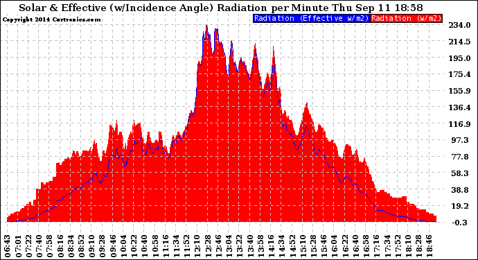 Solar PV/Inverter Performance Solar Radiation & Effective Solar Radiation per Minute