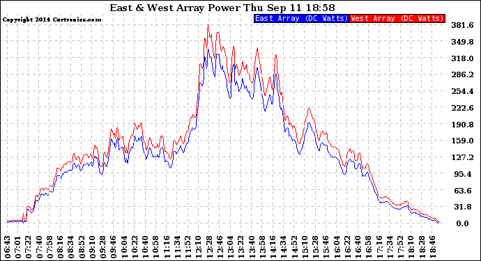 Solar PV/Inverter Performance Photovoltaic Panel Power Output