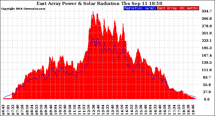 Solar PV/Inverter Performance East Array Power Output & Solar Radiation