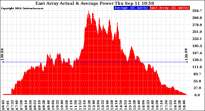 Solar PV/Inverter Performance East Array Actual & Average Power Output