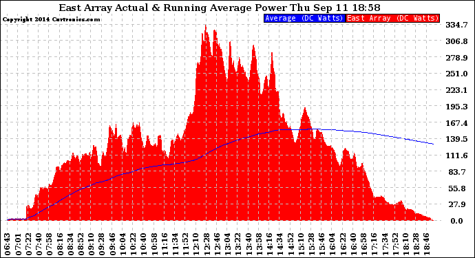 Solar PV/Inverter Performance East Array Actual & Running Average Power Output