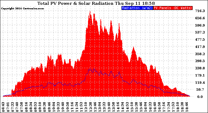 Solar PV/Inverter Performance Total PV Panel Power Output & Solar Radiation