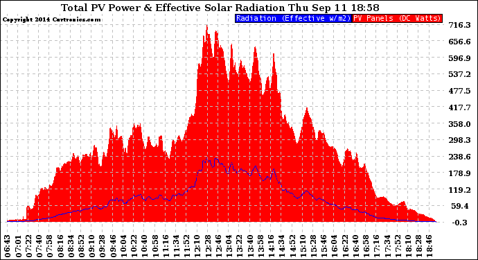 Solar PV/Inverter Performance Total PV Panel Power Output & Effective Solar Radiation