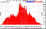 Solar PV/Inverter Performance Total PV Panel Power Output