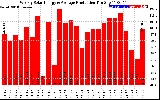 Solar PV/Inverter Performance Weekly Solar Energy Production