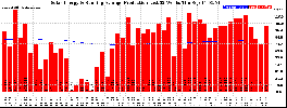 Milwaukee Solar Powered Home WeeklyProduction52RunningAvg