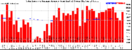 Milwaukee Solar Powered Home WeeklyProduction52ValueRunningAvg