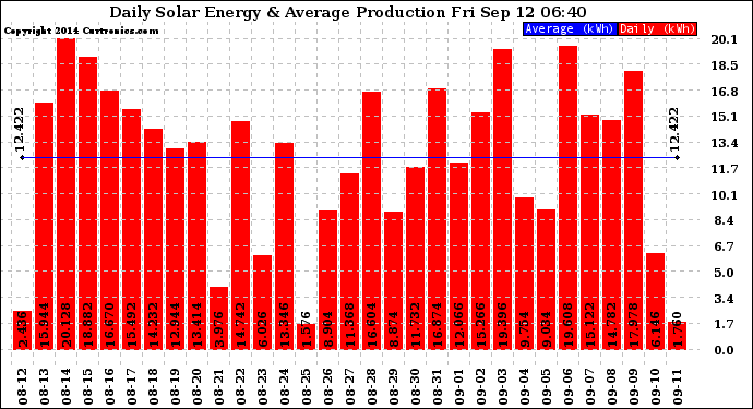 Solar PV/Inverter Performance Daily Solar Energy Production