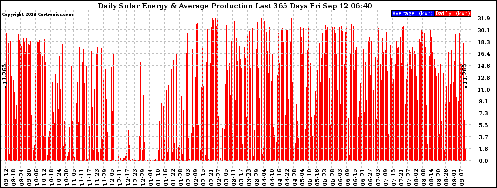 Solar PV/Inverter Performance Daily Solar Energy Production Last 365 Days