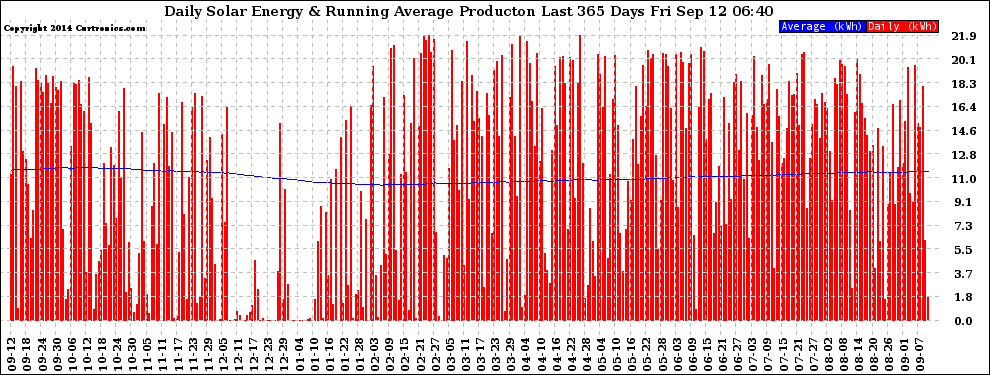 Solar PV/Inverter Performance Daily Solar Energy Production Running Average Last 365 Days