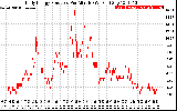 Solar PV/Inverter Performance Daily Energy Production Per Minute