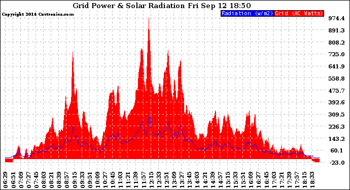 Solar PV/Inverter Performance Grid Power & Solar Radiation