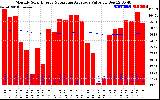 Milwaukee Solar Powered Home Monthly Production Value Running Average