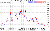 Solar PV/Inverter Performance Photovoltaic Panel Current Output