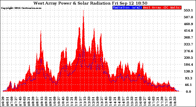 Solar PV/Inverter Performance West Array Power Output & Solar Radiation