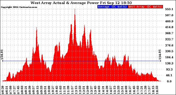 Solar PV/Inverter Performance West Array Actual & Average Power Output