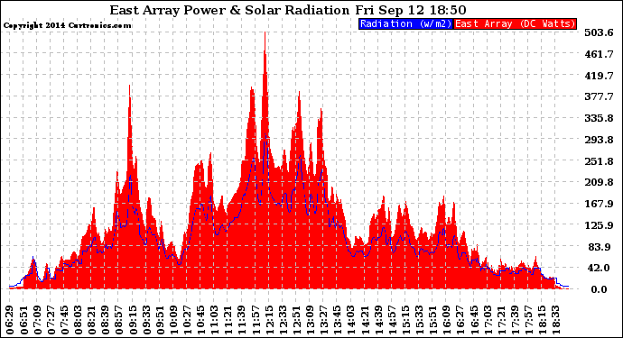 Solar PV/Inverter Performance East Array Power Output & Solar Radiation