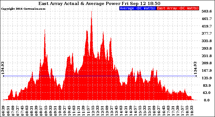 Solar PV/Inverter Performance East Array Actual & Average Power Output